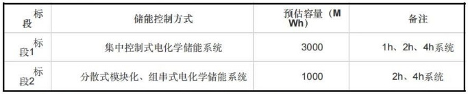 中国华能2025年度储能系统框架协议采购招标 中国华能2025年度储能系统框架协议采购招标