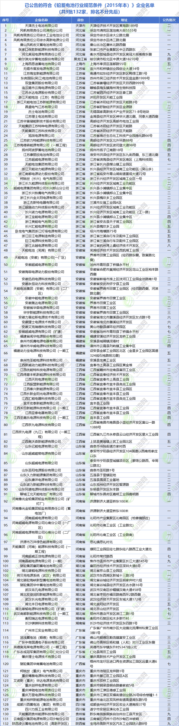 铅蓄电池,电池,工信部 铅蓄电池,电池,工信部