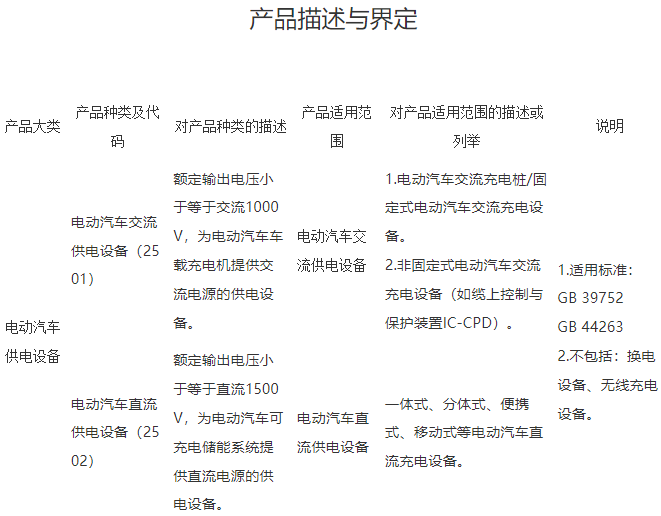 产品描述与界定