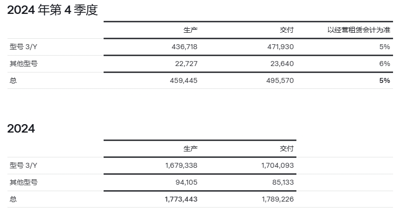 特斯拉2024年第四季度及全年销量数据 单位:辆 特斯拉2024年第四季度及全年销量数据 单位:辆