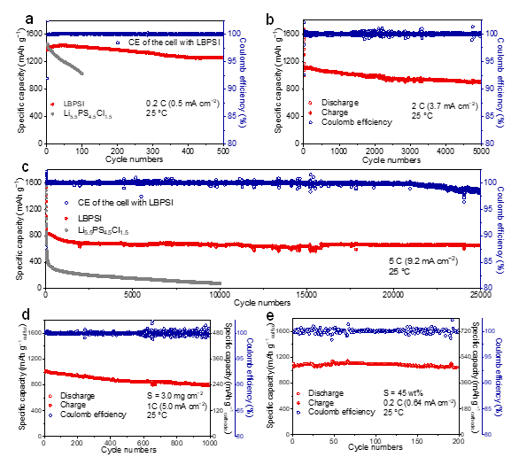 图2. 基于LBPSI电解质的全固态锂硫电池的常温循环性能 图2. 基于LBPSI电解质的全固态锂硫电池的常温循环性能