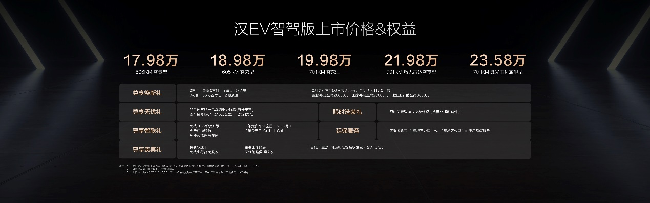 汉DM-i智驾版共推出5款车型,售价16.88万~22.58万元;汉EV智驾版共推出5款车型,售价17.98万~23.58万元,开创B+C级轿车全民智驾,加配不加价! 汉DM-i智驾版共推出5款车型,售价16.88万~22.58万元;汉EV智驾版共推出5款车型,售价17.98万~23.58万元,开创B+C级轿车全民智驾,加配不加价!