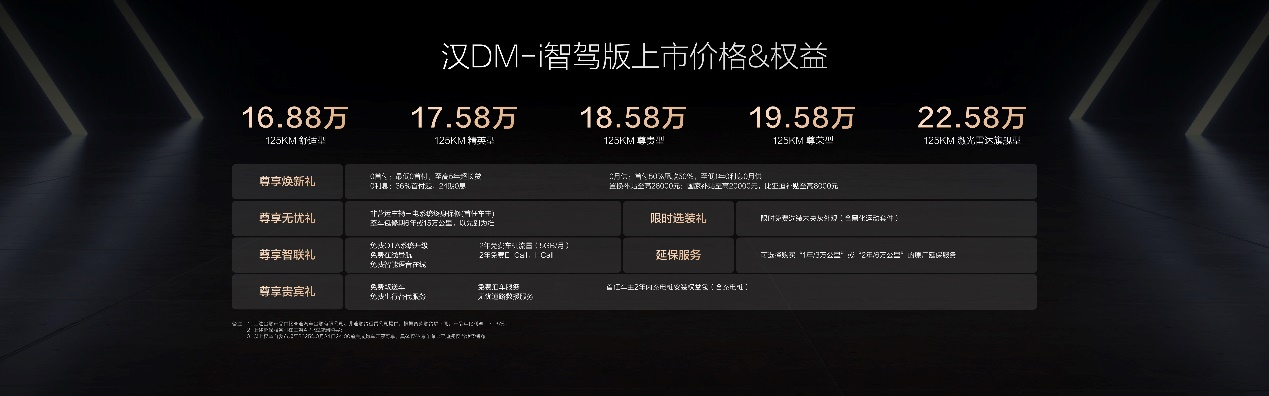 汉DM-i智驾版共推出5款车型,售价16.88万~22.58万元;汉EV智驾版共推出5款车型,售价17.98万~23.58万元,开创B+C级轿车全民智驾,加配不加价! 汉DM-i智驾版共推出5款车型,售价16.88万~22.58万元;汉EV智驾版共推出5款车型,售价17.98万~23.58万元,开创B+C级轿车全民智驾,加配不加价!