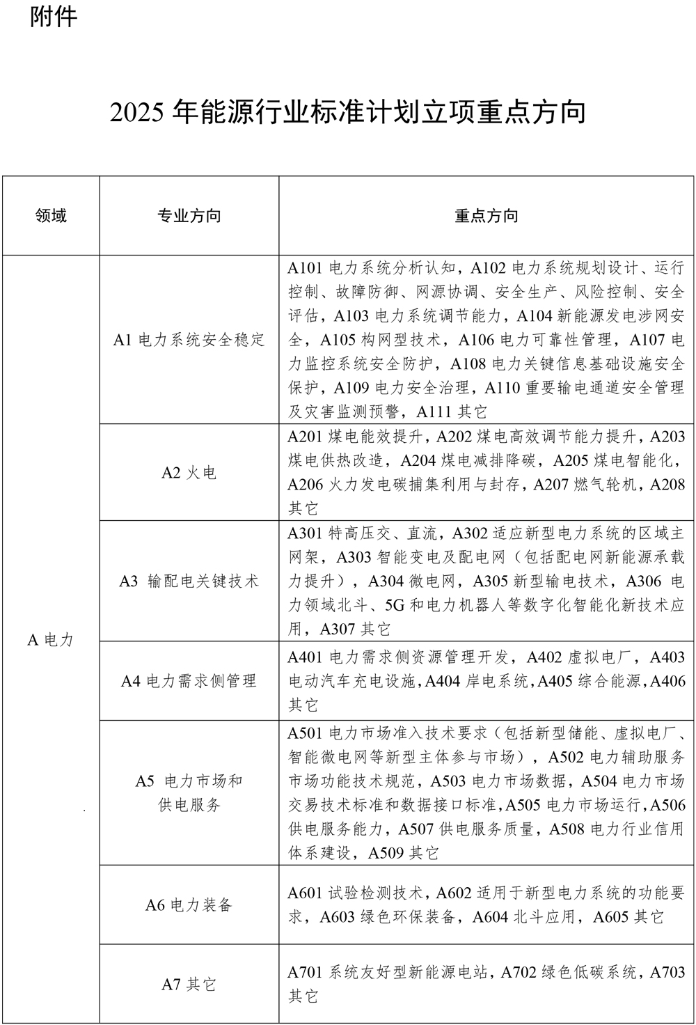 2025年能源行业标准计划立项重点方向
