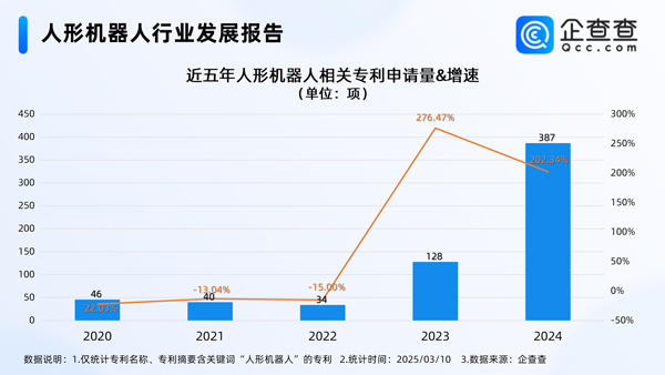 人形机器人相关专利超千项 2024年申请量涨超200%
