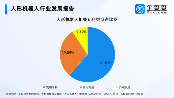 人形机器人相关专利超千项 2024年申请量涨超200%