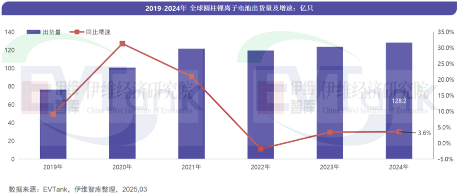 2024年全球圆柱电池出货128.2亿只 中企份额大涨至43.6% 2024年全球圆柱电池出货128.2亿只 中企份额大涨至43.6%