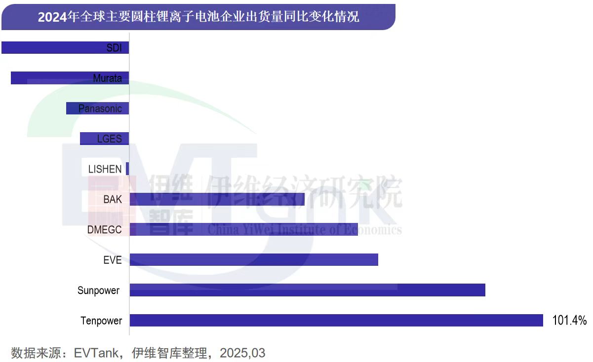 2024年全球圆柱电池出货128.2亿只 中企份额大涨至43.6% 2024年全球圆柱电池出货128.2亿只 中企份额大涨至43.6%