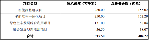华润新能源募资使用计划 华润新能源募资使用计划