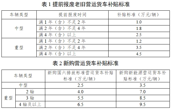 9.5万元！这些车辆报废更新新能源车有补贴