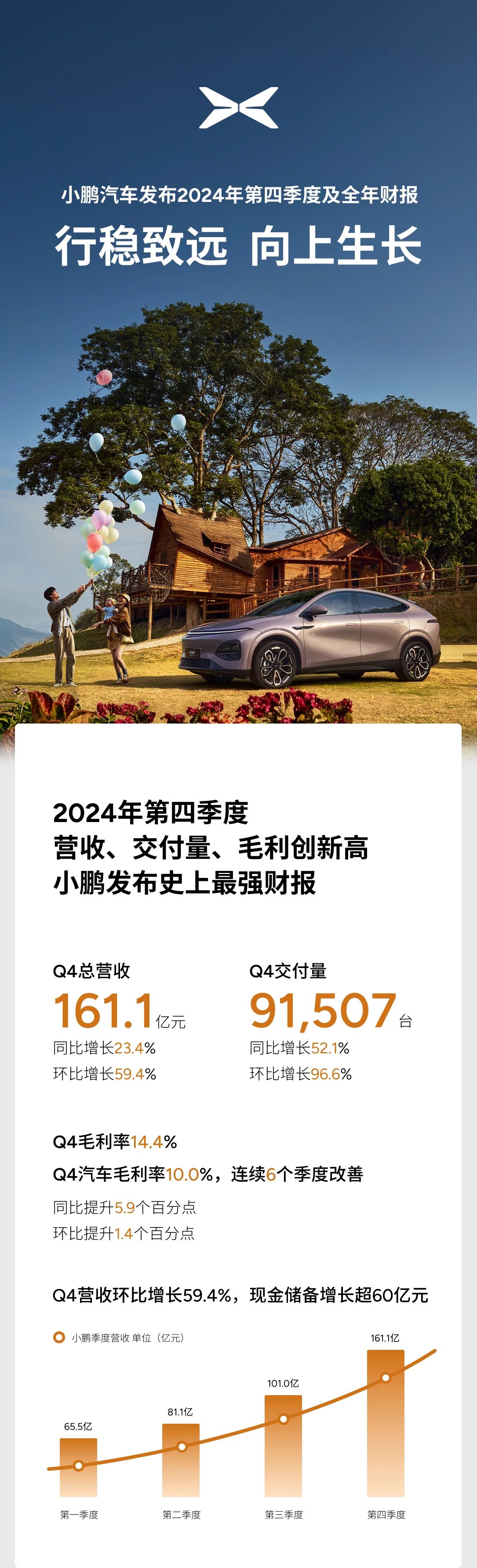 小鹏汽车2024年营收近409亿 今年一季度总交付量预超9.1万辆 小鹏汽车2024年营收近409亿 今年一季度总交付量预超9.1万辆