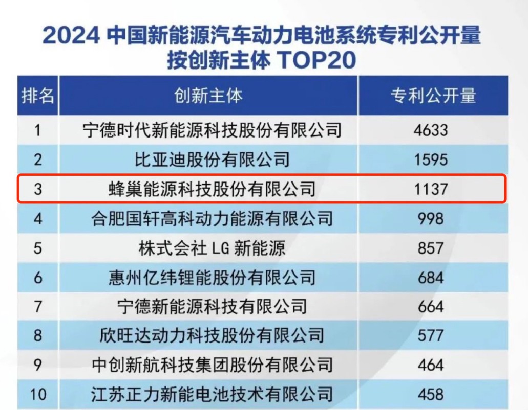 发明专利授权率91.9%!蜂巢能源稳居中国锂电行业创新力前二 发明专利授权率91.9%!蜂巢能源稳居中国锂电行业创新力前二