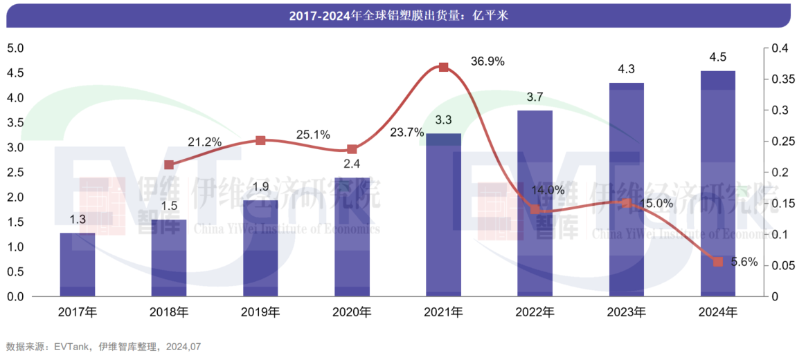 2024年全球铝塑膜出货量4.5亿㎡ 一中企新进前十 2024年全球铝塑膜出货量4.5亿㎡ 一中企新进前十