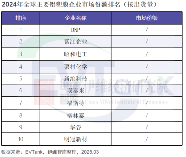 2024年全球铝塑膜出货量4.5亿㎡ 一中企新进前十 2024年全球铝塑膜出货量4.5亿㎡ 一中企新进前十