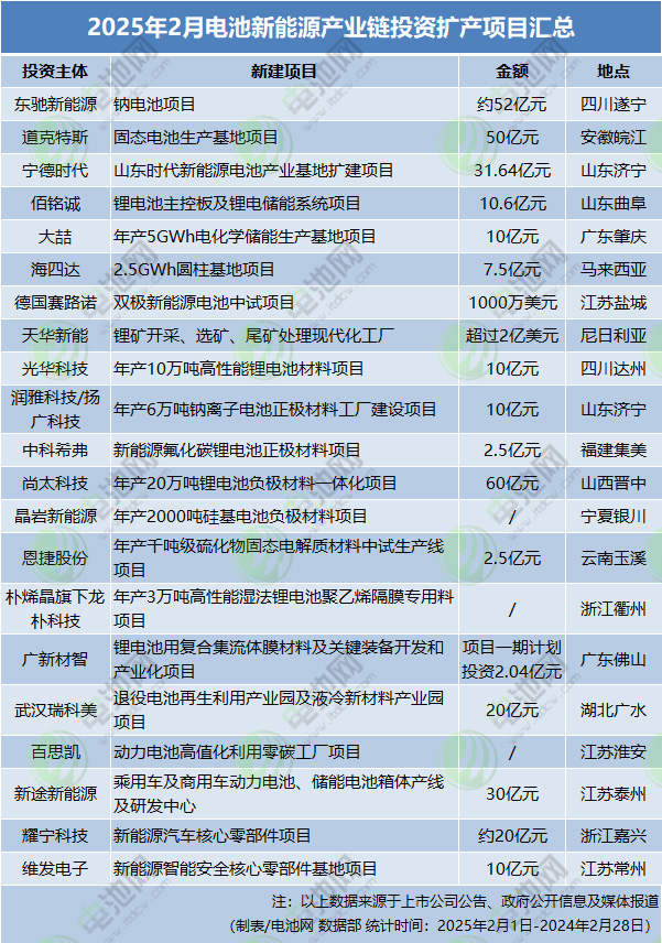 2月电池新能源产业链投资扩产大盘点