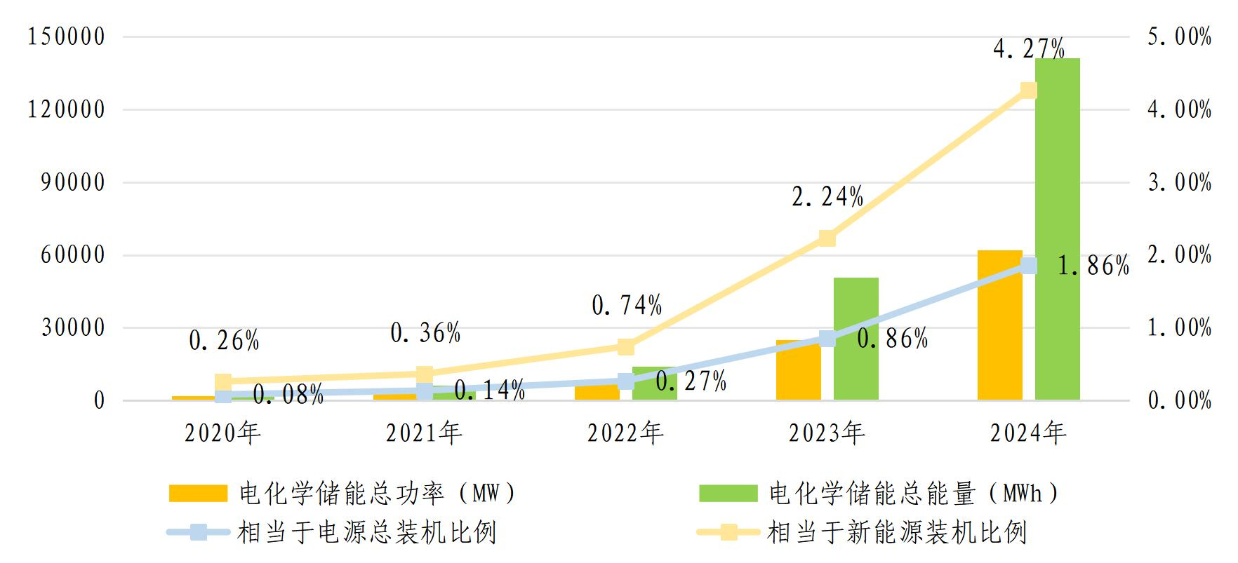 电化学储能近5年发展情况 图片来源：中国电力企业联合会（下同）