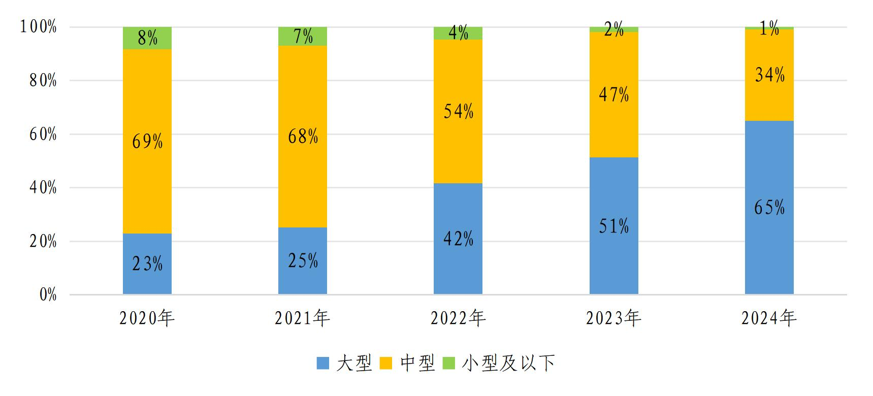 近5年电化学储能规模分布情况