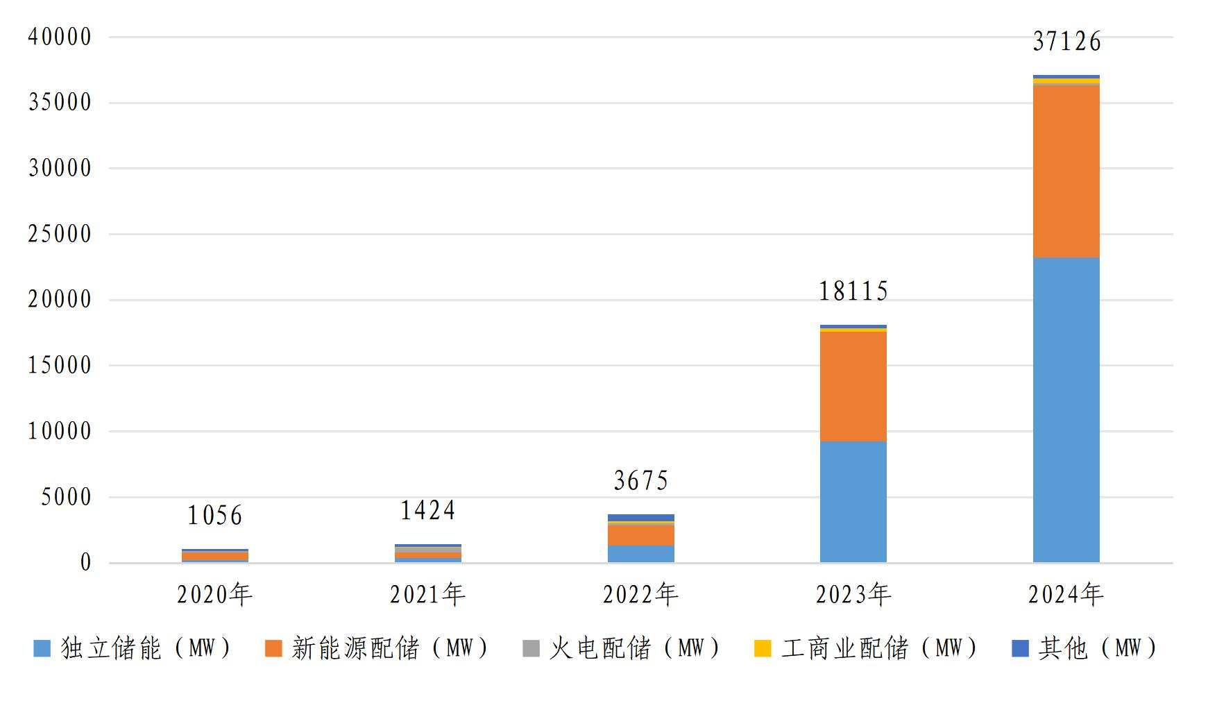 近5年电化学储能主要应用场景新增情况