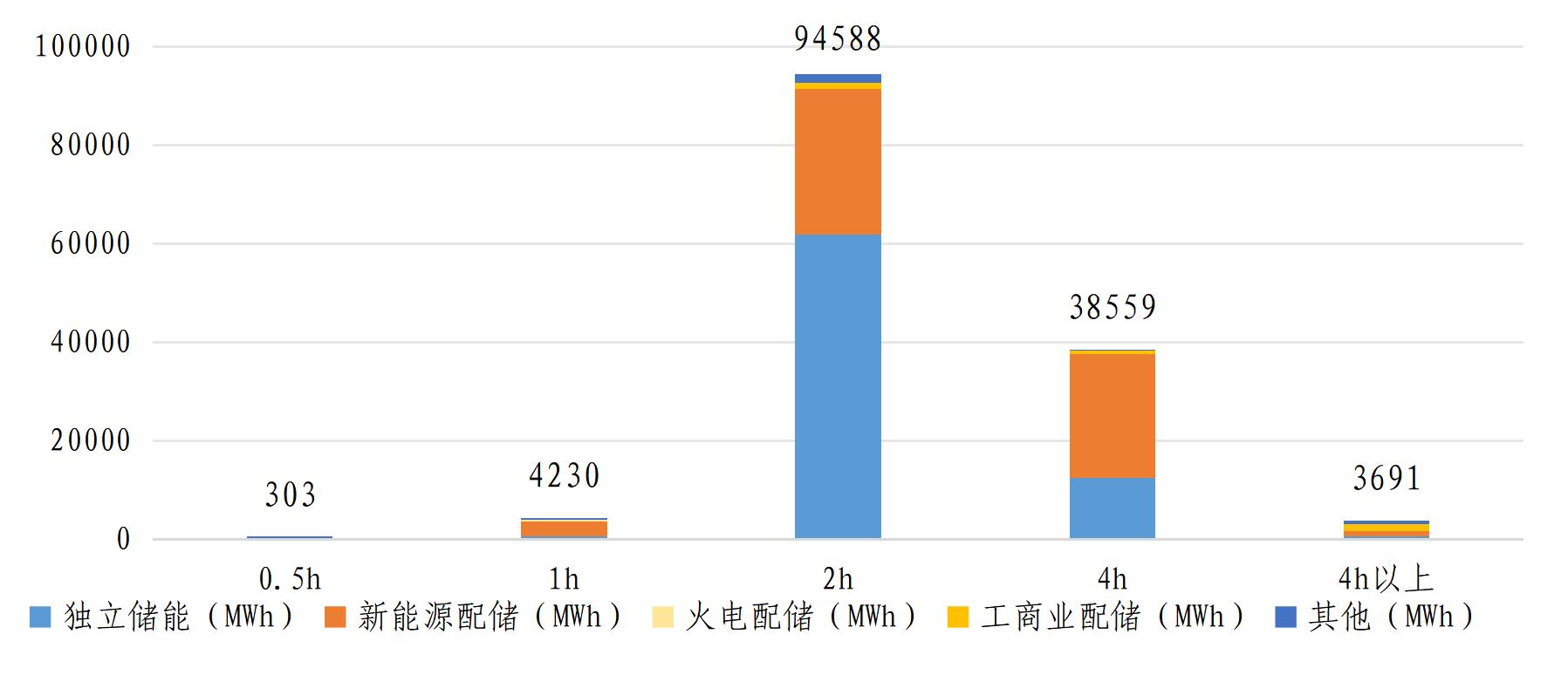 近5年电化学储能主要应用场景新增情况