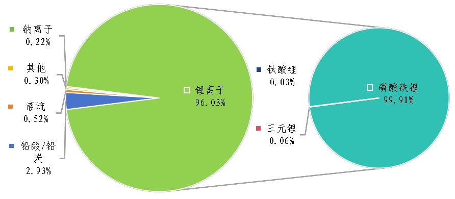 各类电池类型电化学储能项目累计能量分布