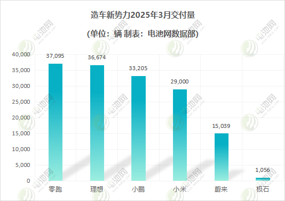 零跑再夺单月交付榜首 零跑再夺单月交付榜首