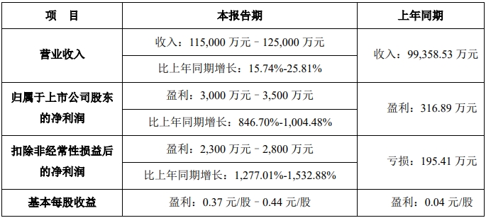 豪鹏科技2025 年第一季度业绩预告