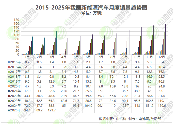 一季度我国新能源车销售307.5万辆 动力电池累计装车量超130GWh 一季度我国新能源车销售307.5万辆 动力电池累计装车量超130GWh