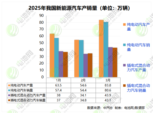 一季度我国新能源车销售307.5万辆 动力电池累计装车量超130GWh 一季度我国新能源车销售307.5万辆 动力电池累计装车量超130GWh