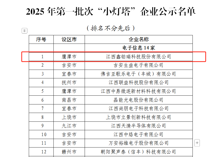 鑫铂瑞获第一批次国家标杆企业和第一批次“小灯塔”称号