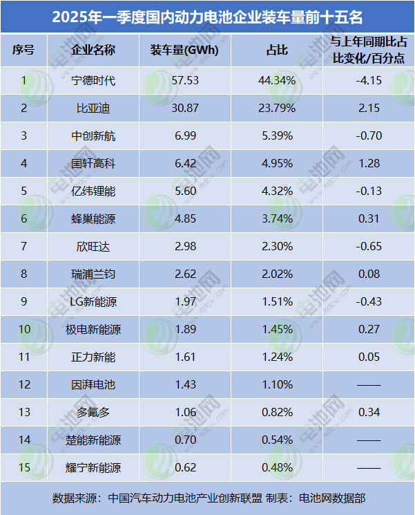 一季度国内动力电池TOP15 一季度国内动力电池TOP15