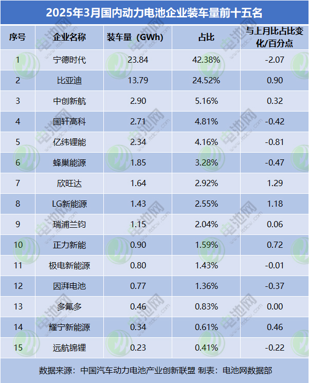3月国内动力电池TOP15 3月国内动力电池TOP15