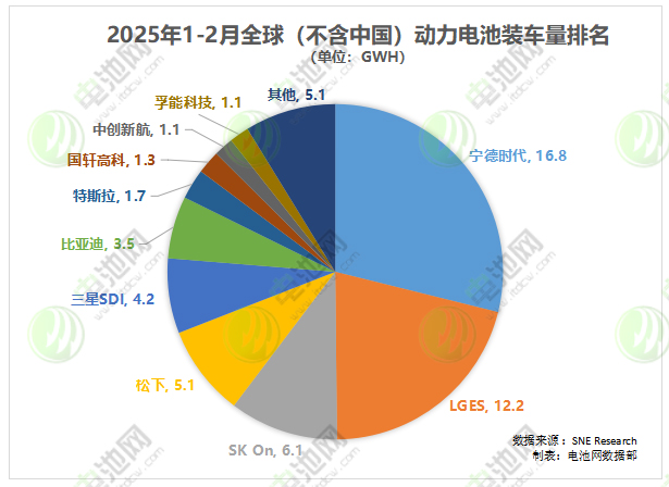 2025年1-2月全球（不含中国）动力电池装车量数据