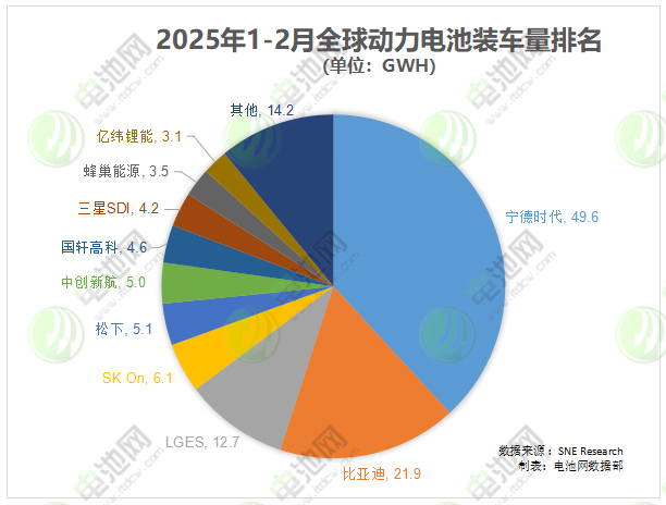 2025年1-2月全球动力电池装车量最新数据