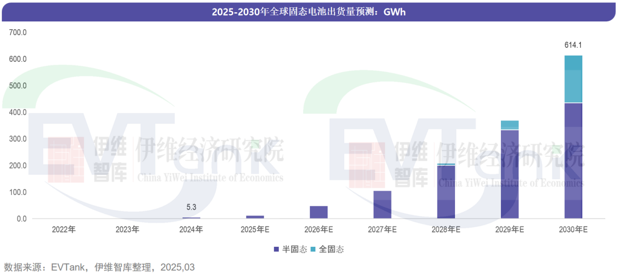 2024年全球固态电池出货量5.3GWh 未来五年将有百倍增长空间 2024年全球固态电池出货量5.3GWh 未来五年将有百倍增长空间