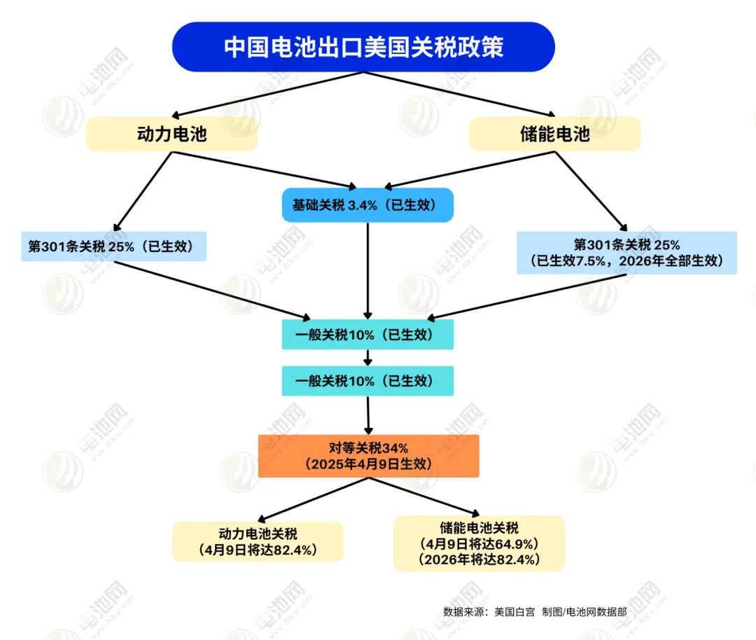 中国电池出口美国关税政策图 中国电池出口美国关税政策图