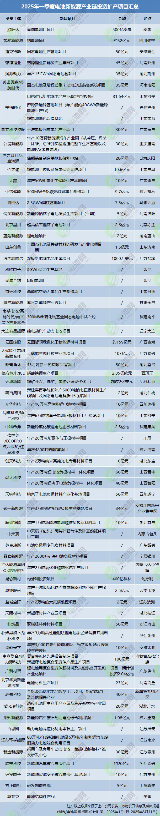 一季度电池新能源行业投资扩产1410亿元