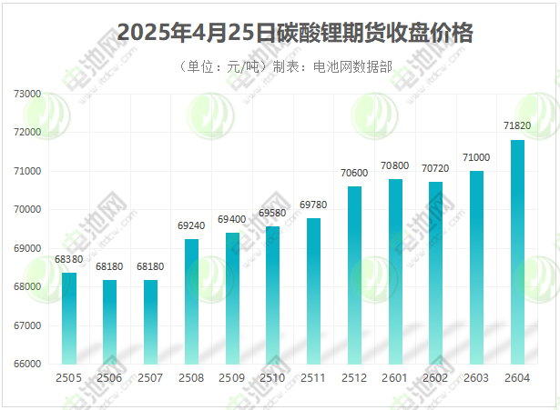锂价失守7万元关口!锂业巨头从暴赚230亿到血亏79亿仅用两年 锂价失守7万元关口!锂业巨头从暴赚230亿到血亏79亿仅用两年