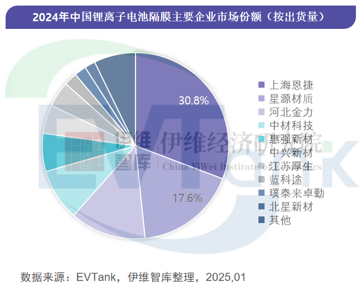 《中国锂离子电池隔膜行业发展白皮书(2025年)》 《中国锂离子电池隔膜行业发展白皮书(2025年)》