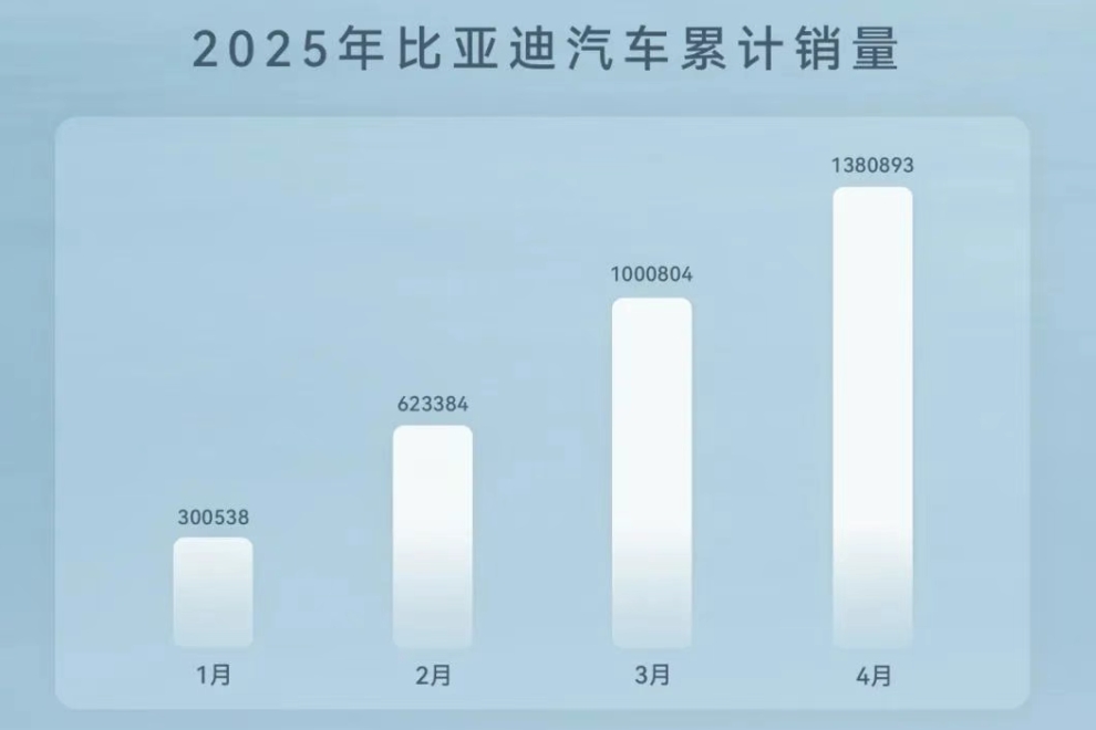 比亚迪销量 比亚迪销量