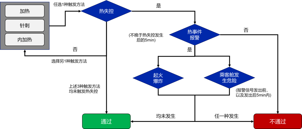 热扩散试验判定流程图 图/报批稿 热扩散试验判定流程图 图/报批稿