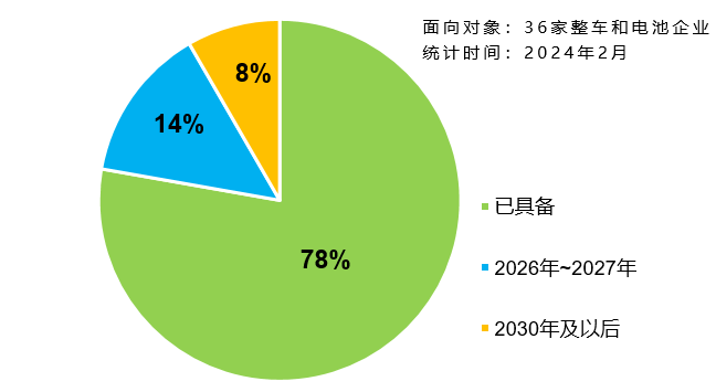 企业“不起火、不爆炸”技术储备情况统计 图/报批稿 企业“不起火、不爆炸”技术储备情况统计 图/报批稿