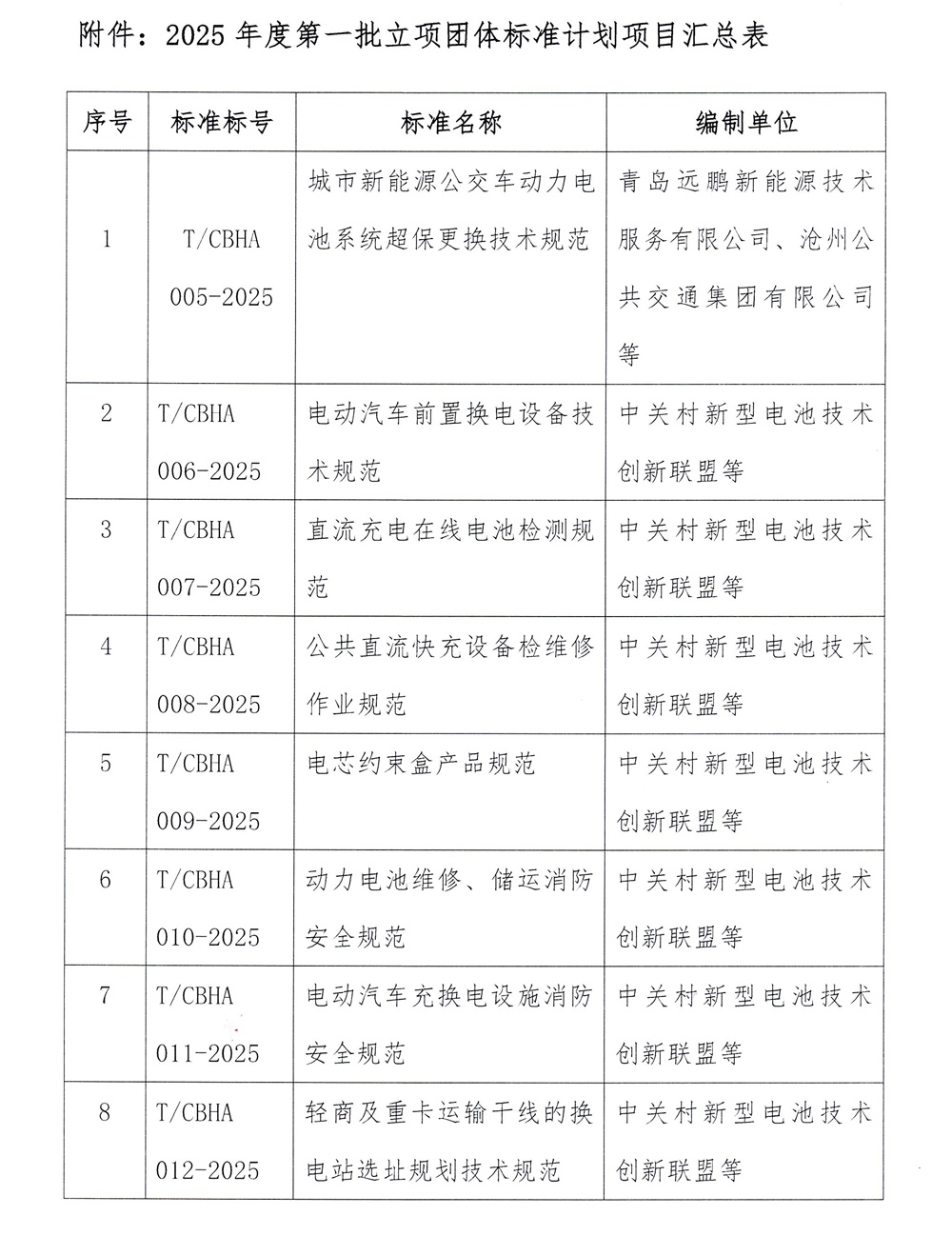2025年度第一批立项团体标准计划项目汇总表 2025年度第一批立项团体标准计划项目汇总表
