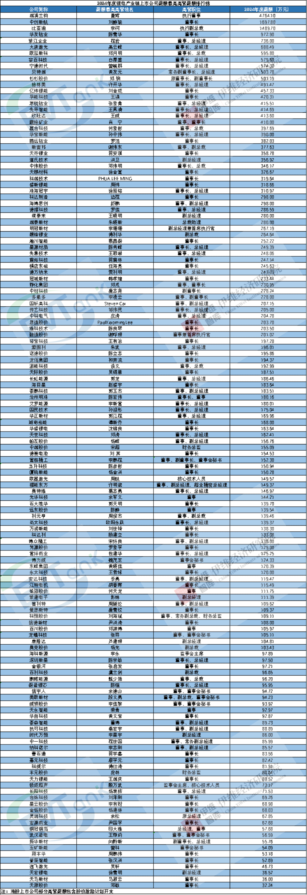 2024年度锂电产业链上市公司薪酬最高高管薪酬排行榜 2024年度锂电产业链上市公司薪酬最高高管薪酬排行榜