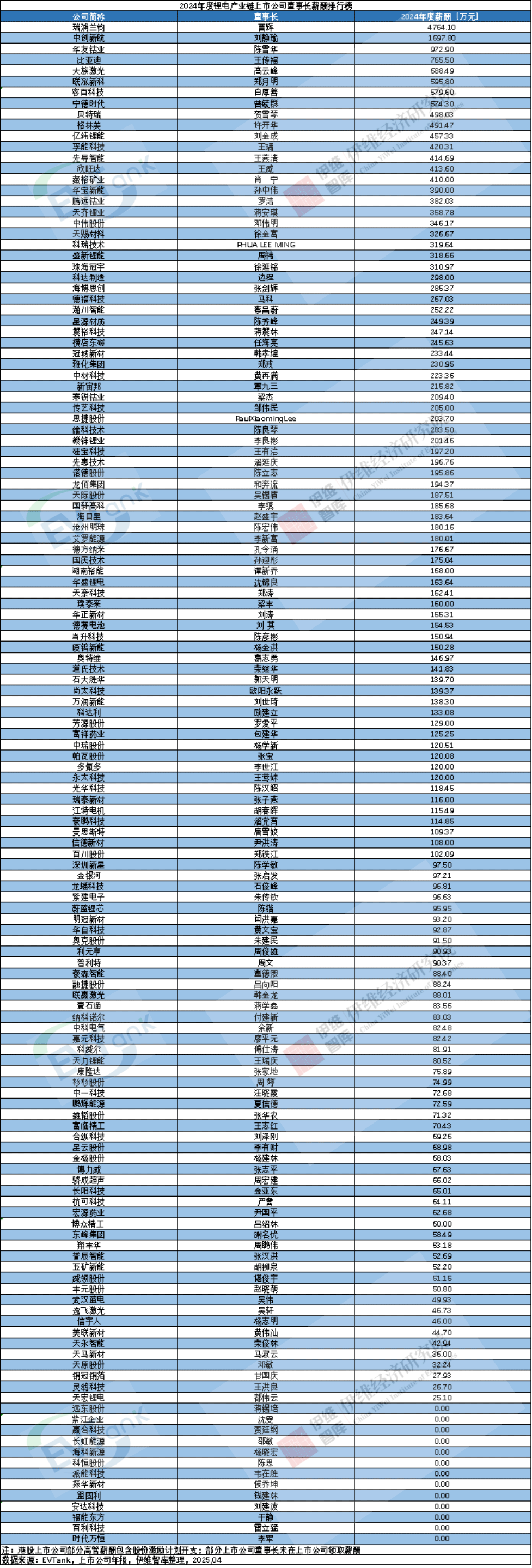 2024年度锂电产业链上市公司董事长薪酬排行榜 2024年度锂电产业链上市公司董事长薪酬排行榜
