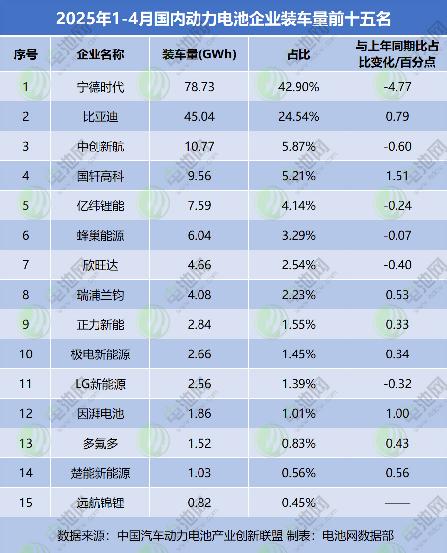 1-4月我国动力电池装车量TOP 15 1-4月我国动力电池装车量TOP 15