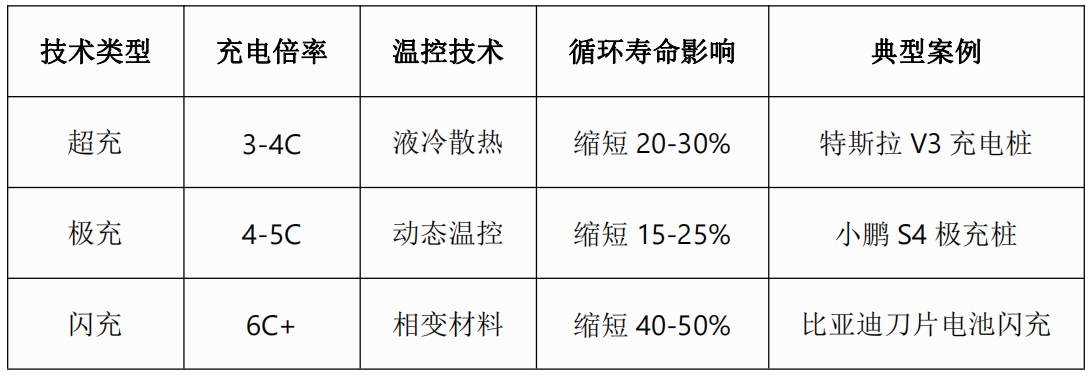 当前市场上主流的快充技术分析 当前市场上主流的快充技术分析