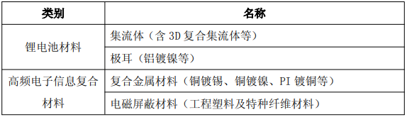 高安全干电极电池关键材料及高频电子信息复合材料产业化项目主要产品 高安全干电极电池关键材料及高频电子信息复合材料产业化项目主要产品