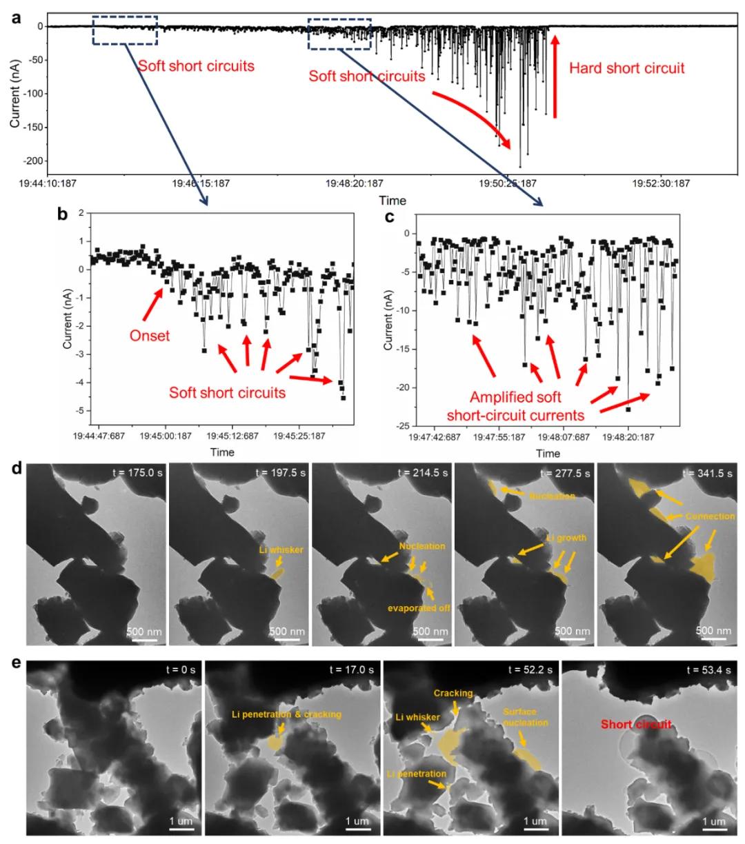 图3. 软短路—硬短路的转变动力学的原位电镜观察和短路电流监测 图3. 软短路—硬短路的转变动力学的原位电镜观察和短路电流监测