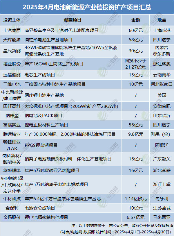 4月电池新能源投资扩产项目 4月电池新能源投资扩产项目