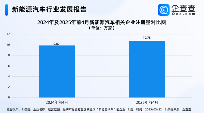 我国现存新能源车相关企业超130万家 我国现存新能源车相关企业超130万家